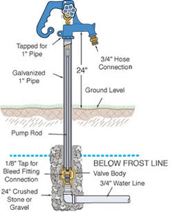 Simmons Hydrant Lengths